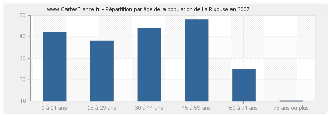 Répartition par âge de la population de La Rixouse en 2007